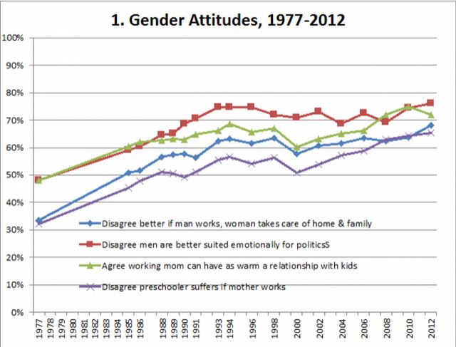 “Back on Track? The Stall and Rebound in Support for Women’s New Roles in Work and Politics, 1977 – 2012″ by David Cotter, Joan Hermsen, Reeve Vaneman