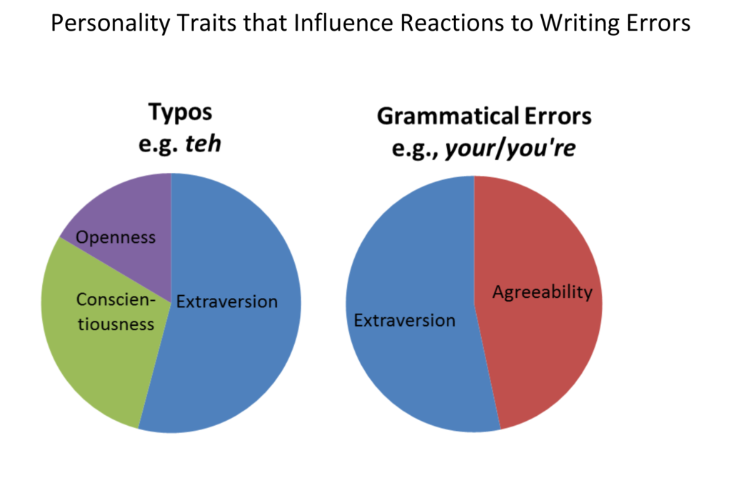 Personality Traits that Influence Reactions to Writing Errors